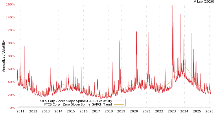 graph of KTCS Corp S0GARCH