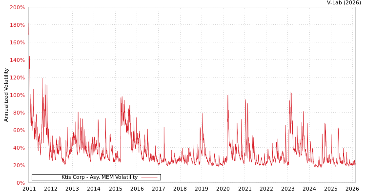 graph of Ktis Corp AMEM