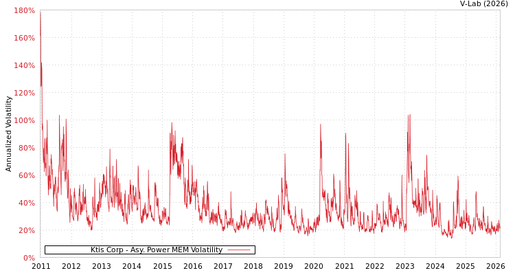 graph of Ktis Corp APMEM