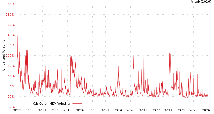 graph of Ktis Corp MEM
