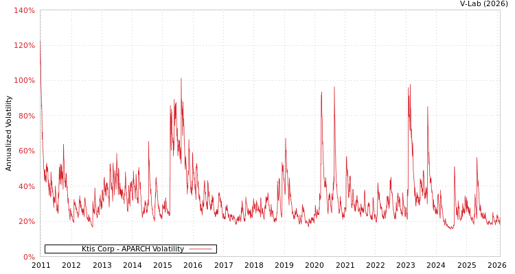 graph of Ktis Corp APARCH