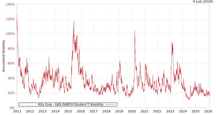 graph of Ktis Corp GAS-GARCH-T