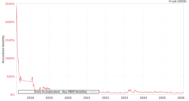 graph of Emro Incorporated AMEM