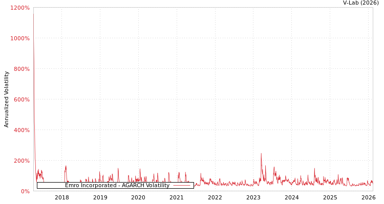 graph of Emro Incorporated AGARCH