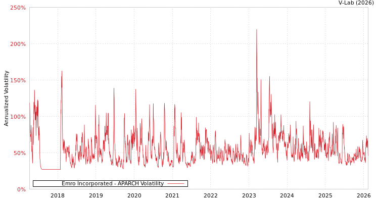 graph of Emro Incorporated APARCH