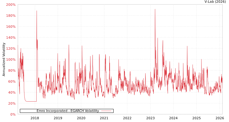graph of Emro Incorporated EGARCH