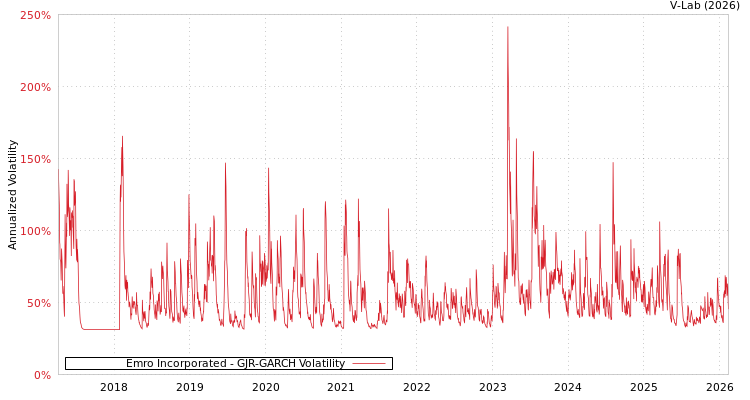 graph of Emro Incorporated GJR-GARCH