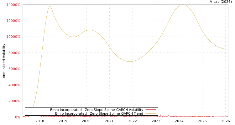 graph of Emro Incorporated S0GARCH