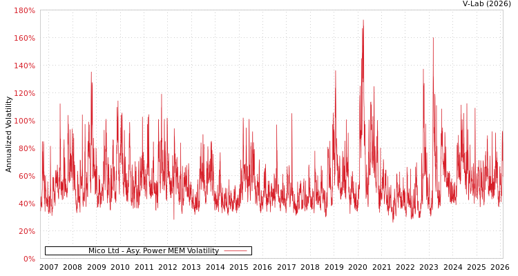 graph of Mico Ltd APMEM