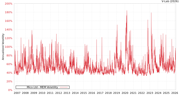 graph of Mico Ltd MEM