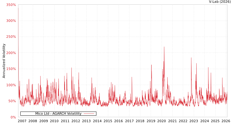 graph of Mico Ltd AGARCH