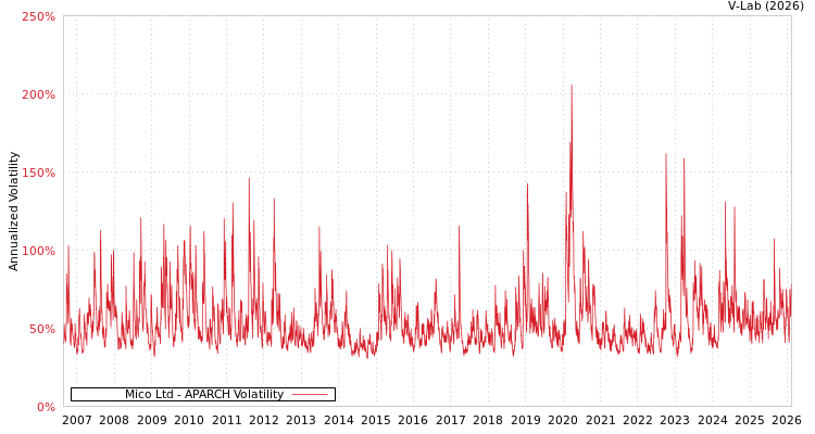 graph of Mico Ltd APARCH