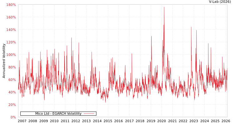 graph of Mico Ltd EGARCH