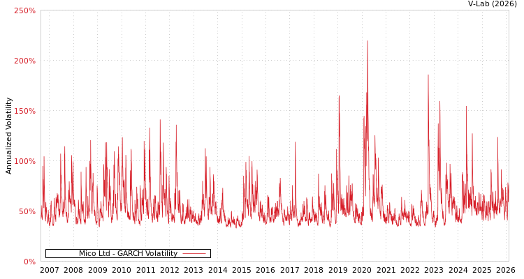 graph of Mico Ltd GARCH