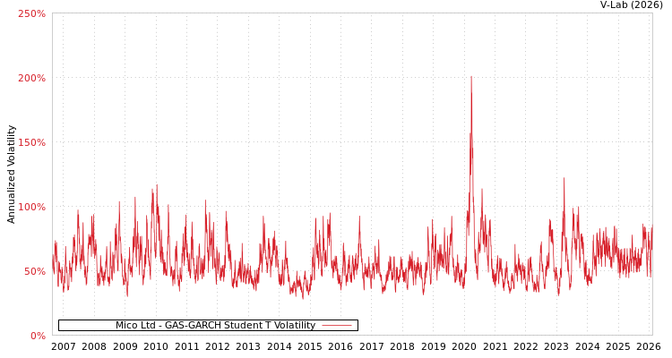graph of Mico Ltd GAS-GARCH-T