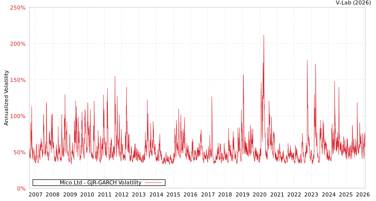 graph of Mico Ltd GJR-GARCH