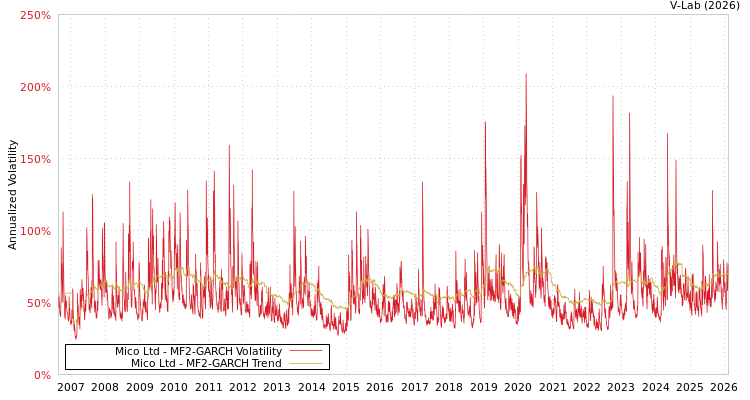 graph of Mico Ltd MF2-GARCH