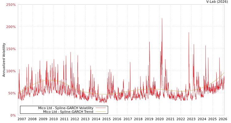 graph of Mico Ltd SGARCH