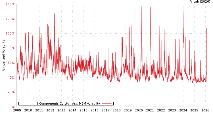 graph of I-Components Co Ltd AMEM