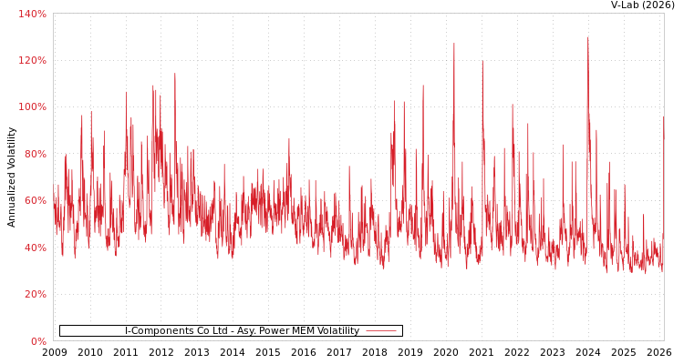 graph of I-Components Co Ltd APMEM