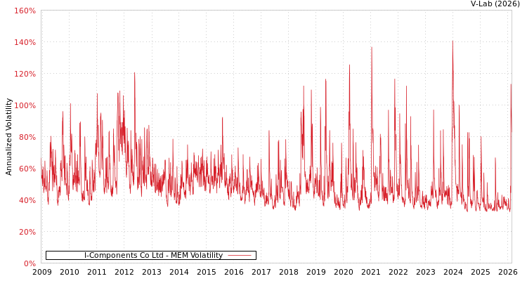 graph of I-Components Co Ltd MEM