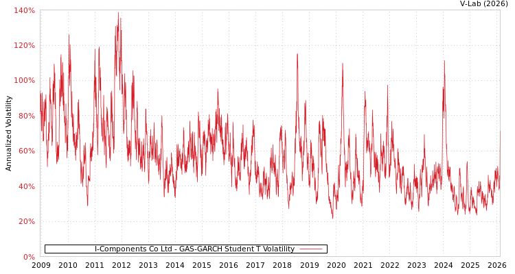 graph of I-Components Co Ltd GAS-GARCH-T