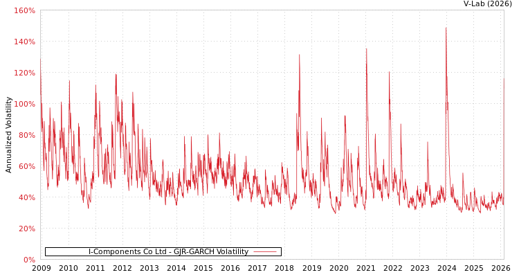 graph of I-Components Co Ltd GJR-GARCH