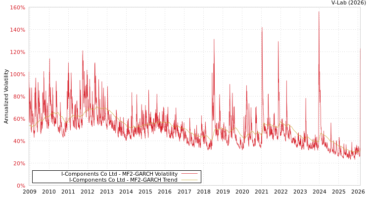 graph of I-Components Co Ltd MF2-GARCH
