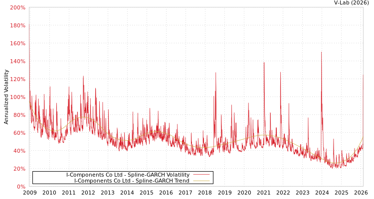 graph of I-Components Co Ltd SGARCH