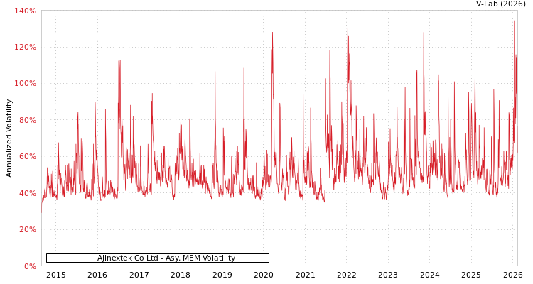 graph of Ajinextek Co Ltd AMEM