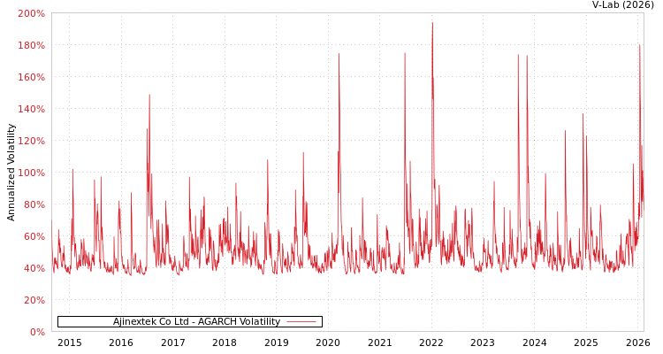 graph of Ajinextek Co Ltd AGARCH