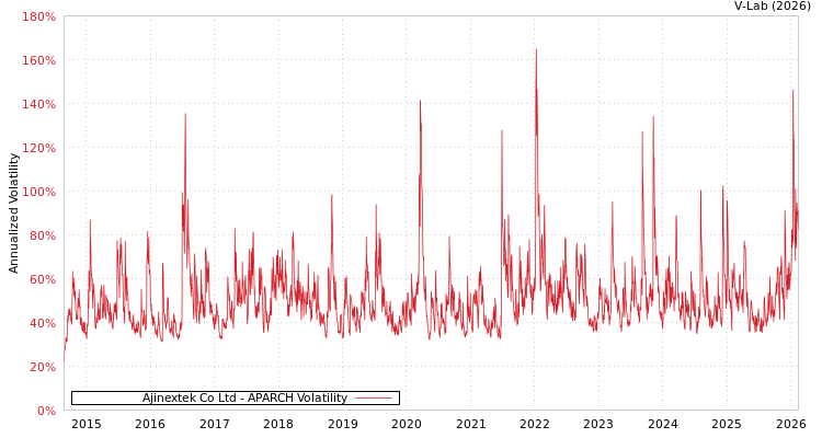 graph of Ajinextek Co Ltd APARCH