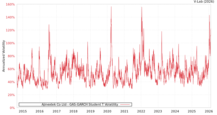 graph of Ajinextek Co Ltd GAS-GARCH-T