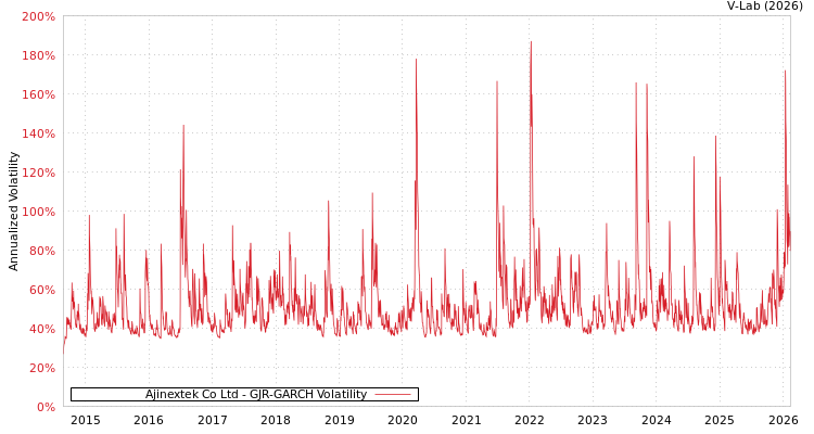 graph of Ajinextek Co Ltd GJR-GARCH