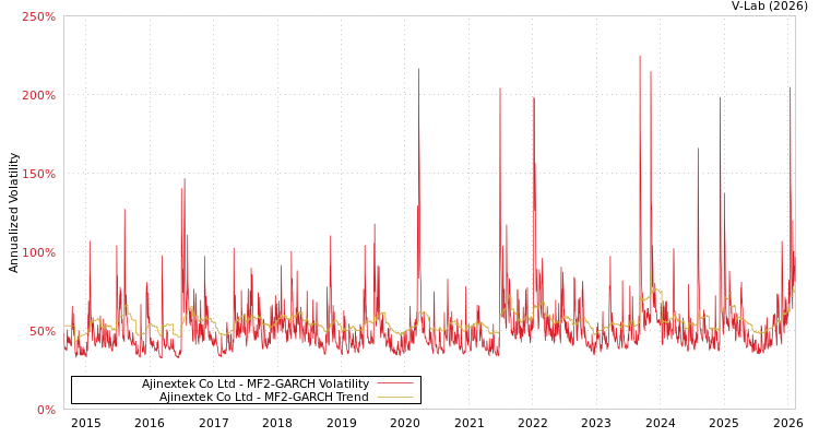 graph of Ajinextek Co Ltd MF2-GARCH