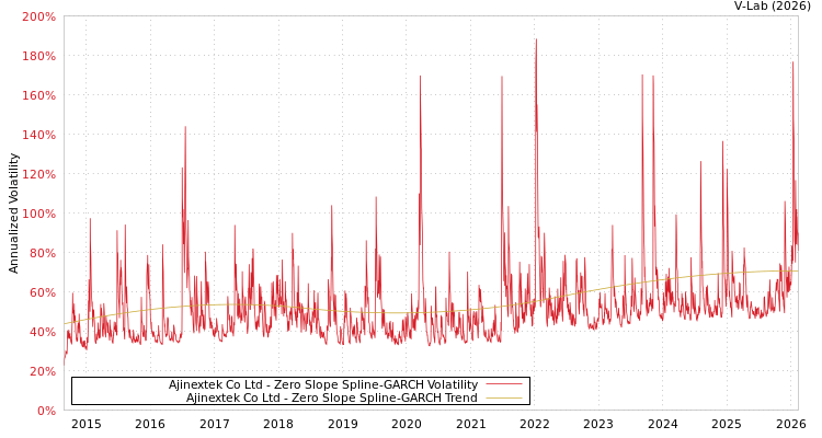 graph of Ajinextek Co Ltd S0GARCH