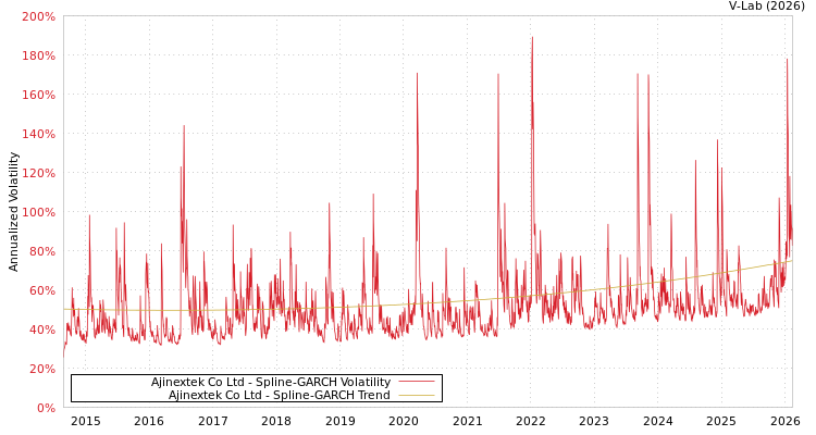 graph of Ajinextek Co Ltd SGARCH