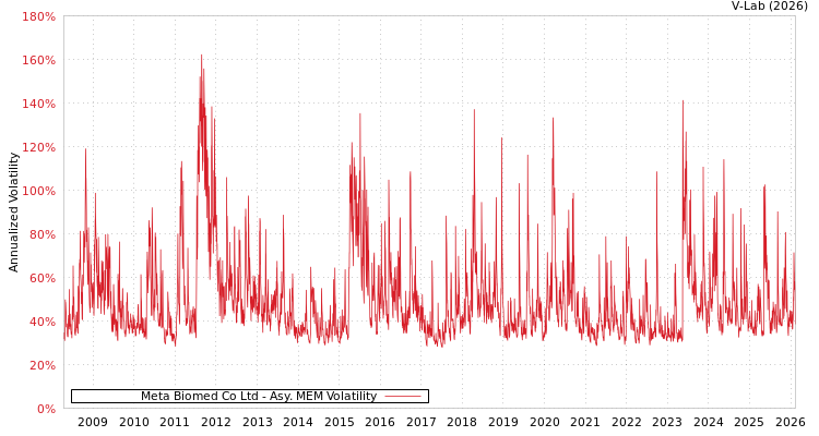 graph of Meta Biomed Co Ltd AMEM