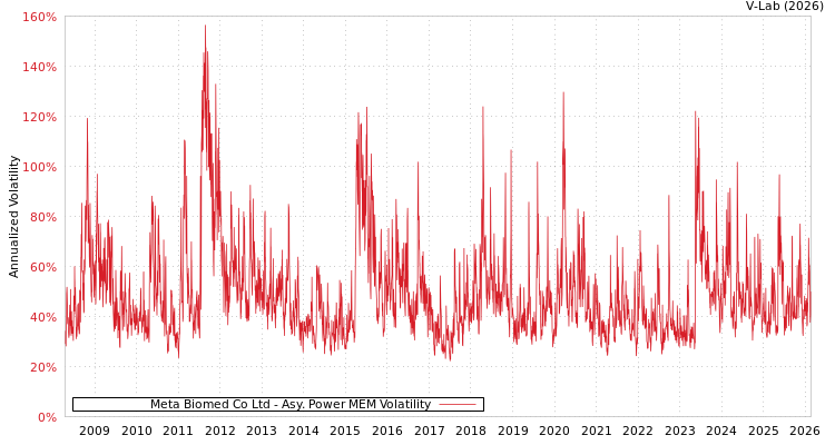 graph of Meta Biomed Co Ltd APMEM