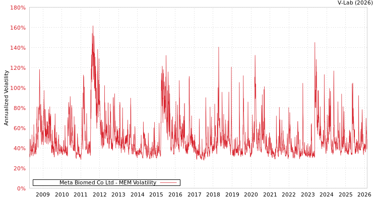 graph of Meta Biomed Co Ltd MEM