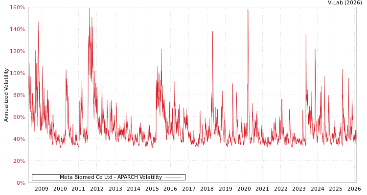 graph of Meta Biomed Co Ltd APARCH