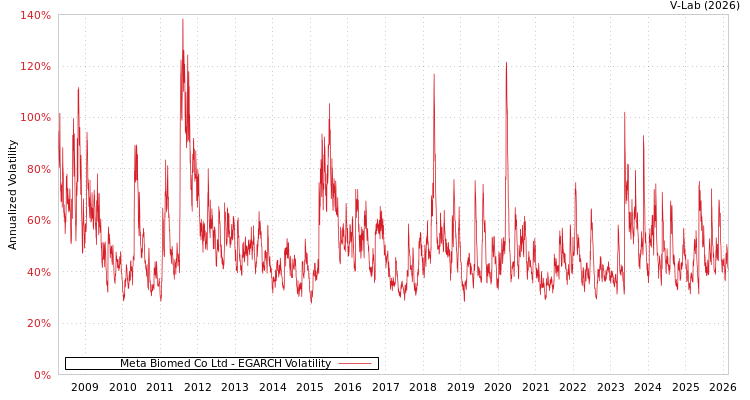 graph of Meta Biomed Co Ltd EGARCH