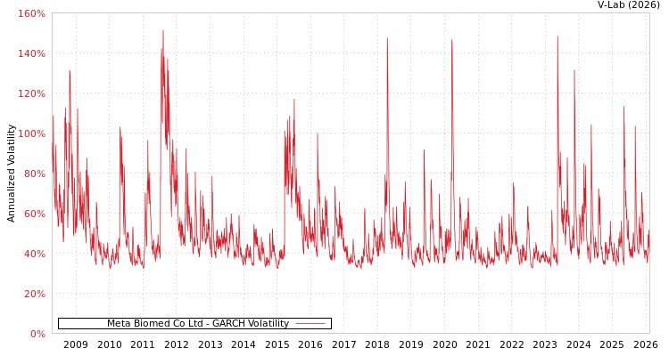 graph of Meta Biomed Co Ltd GARCH