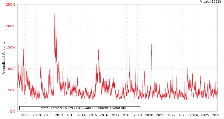graph of Meta Biomed Co Ltd GAS-GARCH-T