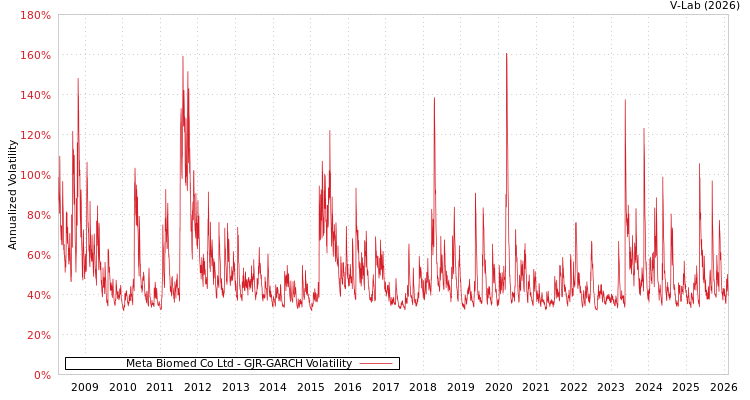 graph of Meta Biomed Co Ltd GJR-GARCH