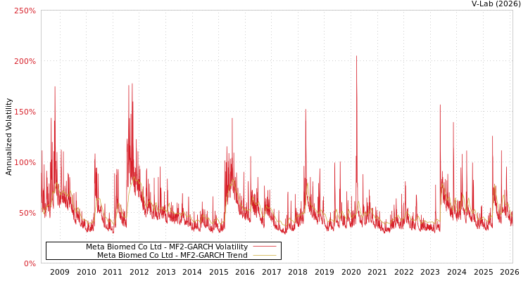 graph of Meta Biomed Co Ltd MF2-GARCH
