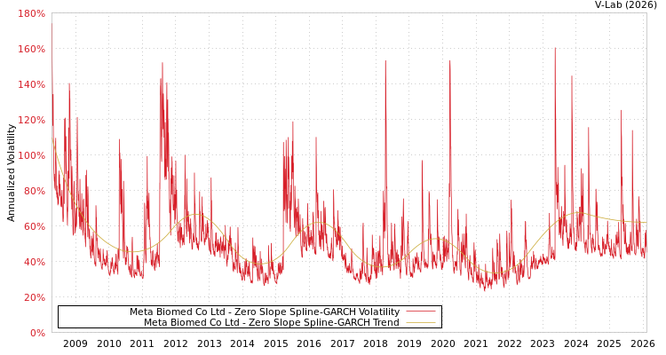 graph of Meta Biomed Co Ltd S0GARCH