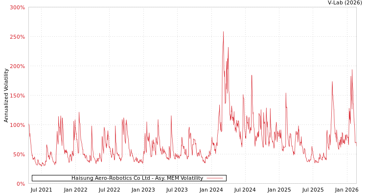 graph of Haisung Aero-Robotics Co Ltd AMEM