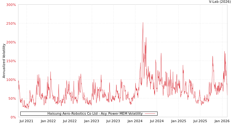 graph of Haisung Aero-Robotics Co Ltd APMEM