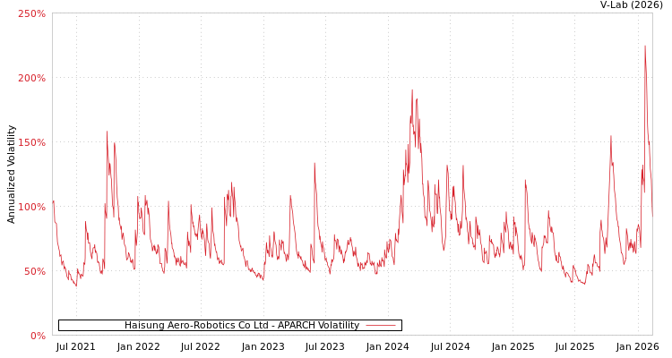 graph of Haisung Aero-Robotics Co Ltd APARCH